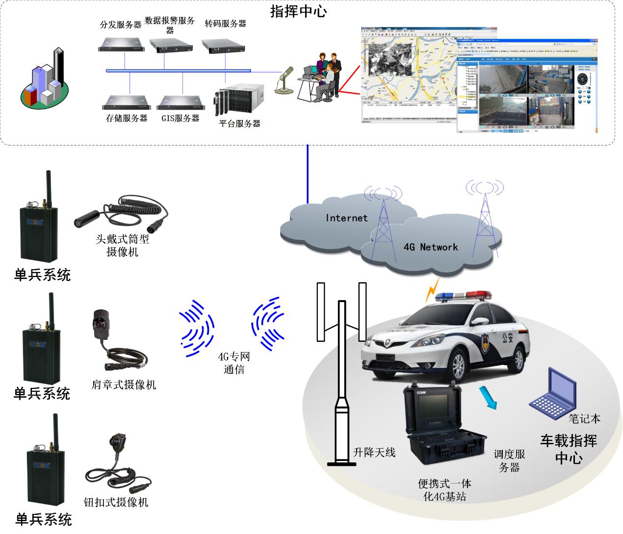 公安最小作战单元应急通信系统